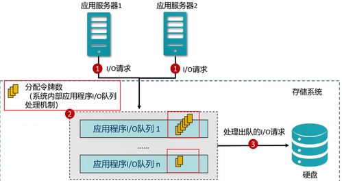 存儲(chǔ)資源調(diào)優(yōu)技術(shù)解析 SmartTier智能分級(jí)與SmartQoS智能服務(wù)質(zhì)量控制