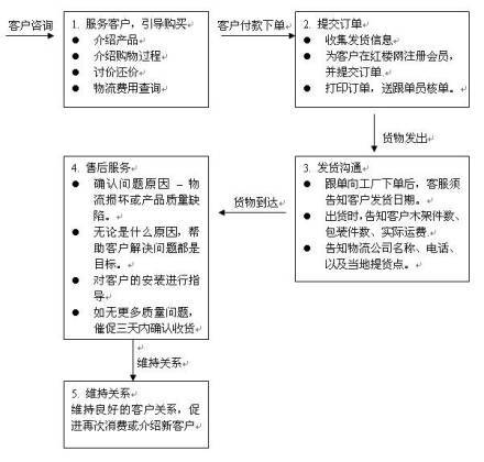 客服信息咨詢服務流程圖解與步驟說明